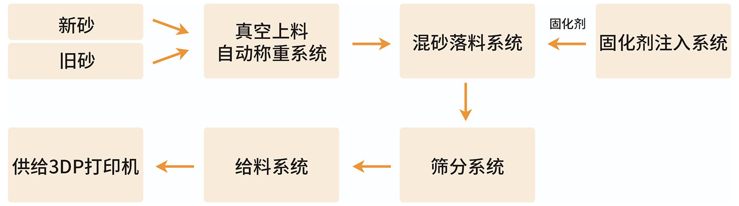 Flow chart of online sand mixing equipment